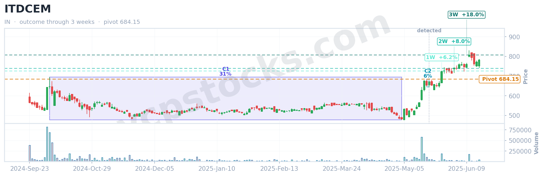 VCP outcome for $ITDCEM